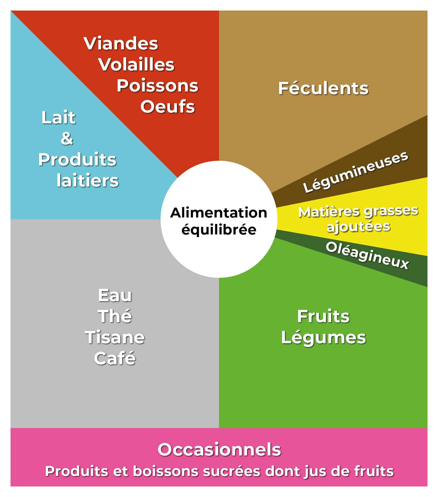 Graphique alimentation equilibrée