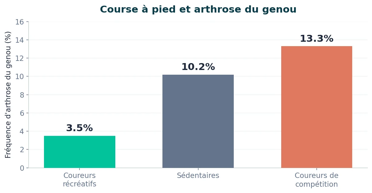 Sport et arthrose